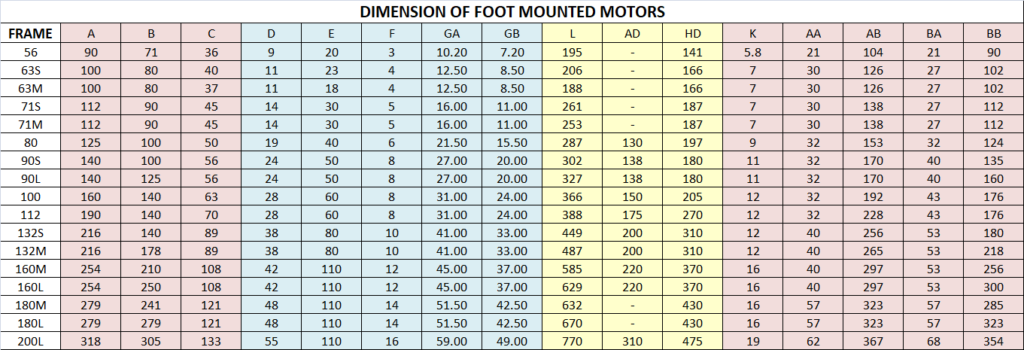 DIMENSION OF FOOT MOUNTED MOTORS