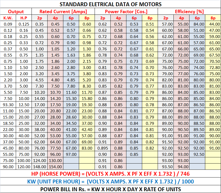 Standard Electrical Data of Motors